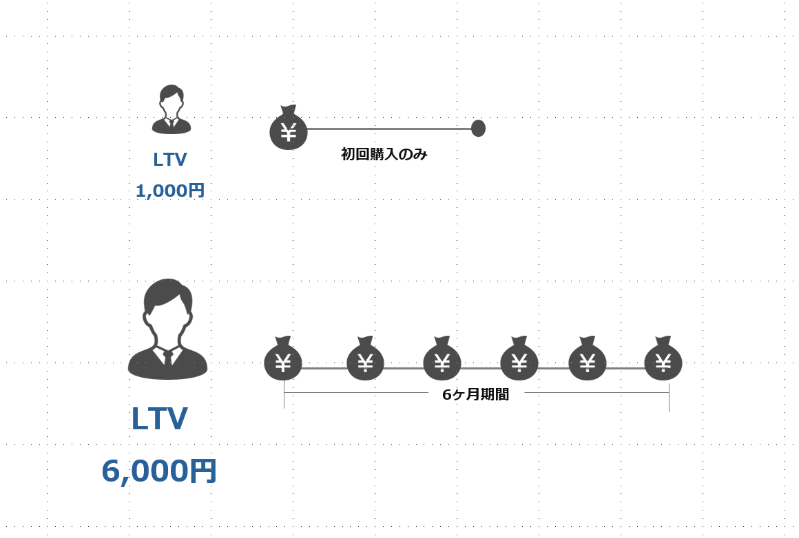 【初心者でもわかる】業界別LTVの計算からCPAまで。基本指標と活用方法を解説 - ひとり会社を楽しむマーケティング術